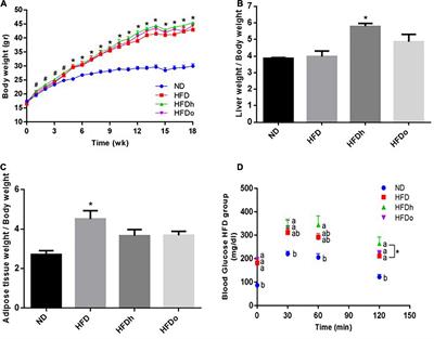 Metabolic and Microbiome Alterations Following the Enrichment of a High-Fat Diet With High Oleic Acid Peanuts Versus the Traditional Peanuts Cultivar in Mice